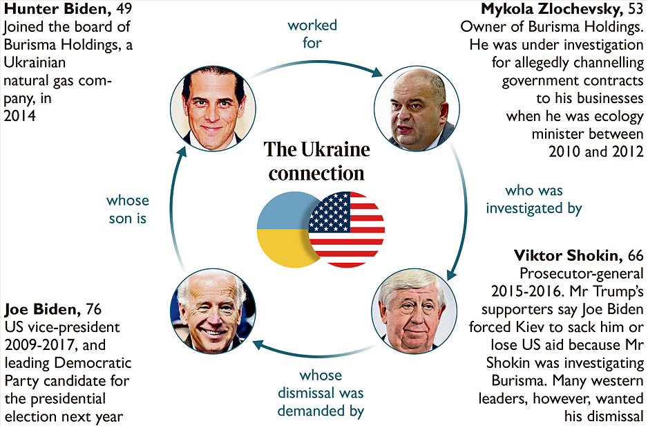 Biden Ukraine corruption circle